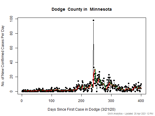 Minnesota-Dodge cases chart should be in this spot