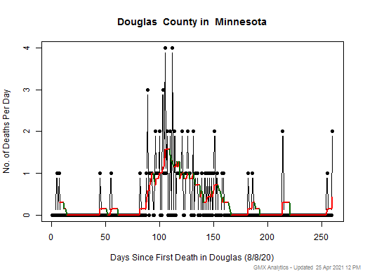 Minnesota-Douglas death chart should be in this spot
