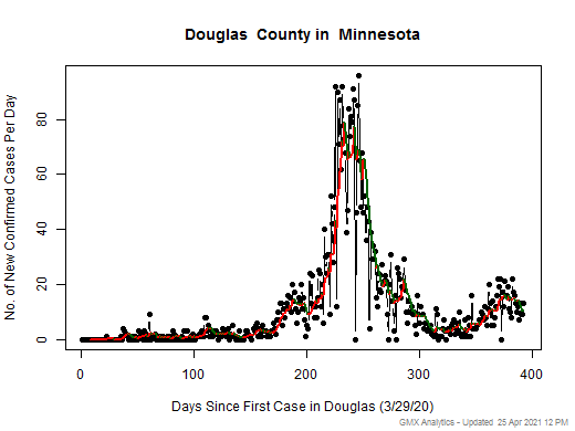 Minnesota-Douglas cases chart should be in this spot