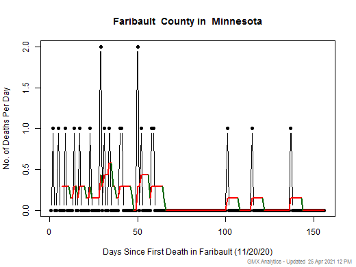 Minnesota-Faribault death chart should be in this spot