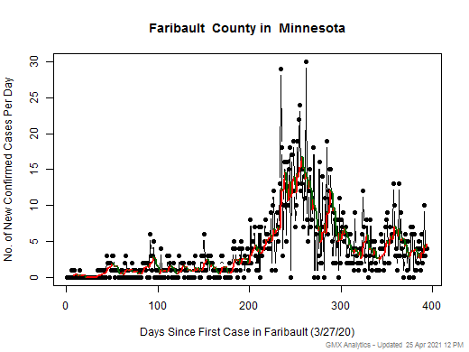Minnesota-Faribault cases chart should be in this spot
