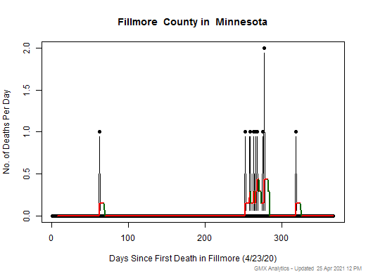 Minnesota-Fillmore death chart should be in this spot
