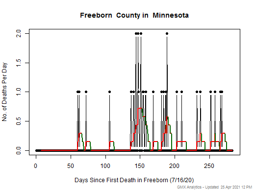 Minnesota-Freeborn death chart should be in this spot