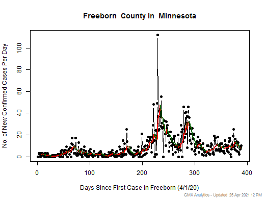 Minnesota-Freeborn cases chart should be in this spot