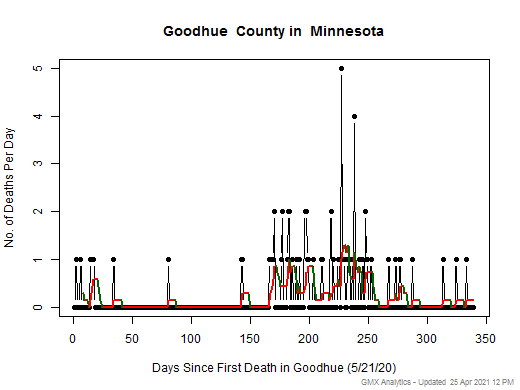 Minnesota-Goodhue death chart should be in this spot