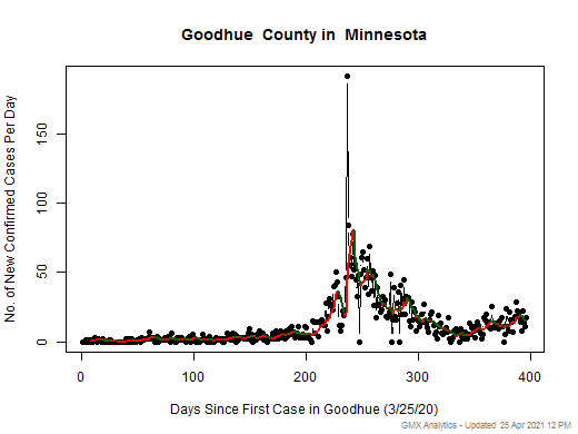 Minnesota-Goodhue cases chart should be in this spot