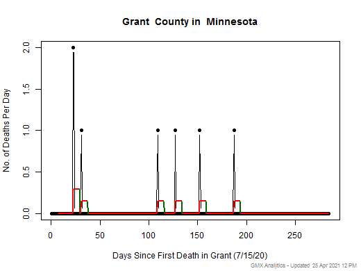 Minnesota-Grant death chart should be in this spot