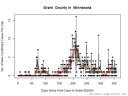 Minnesota-Grant cases chart should be in this spot