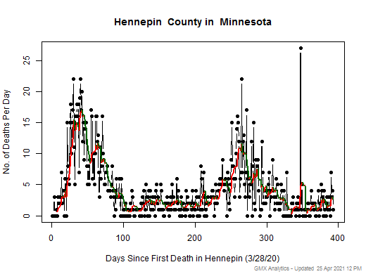 Minnesota-Hennepin death chart should be in this spot