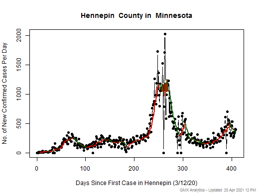 Minnesota-Hennepin cases chart should be in this spot