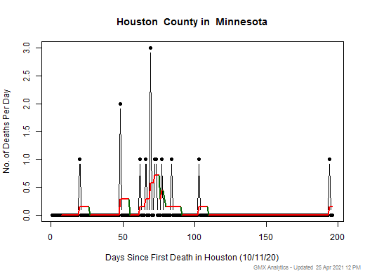 Minnesota-Houston death chart should be in this spot