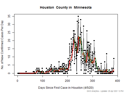 Minnesota-Houston cases chart should be in this spot