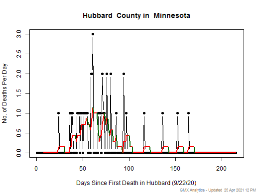 Minnesota-Hubbard death chart should be in this spot