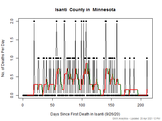 Minnesota-Isanti death chart should be in this spot