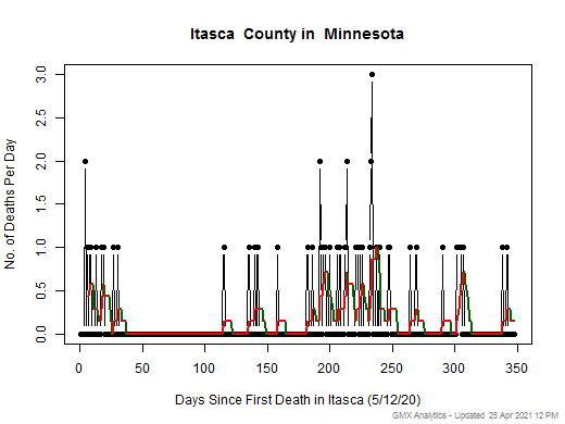 Minnesota-Itasca death chart should be in this spot