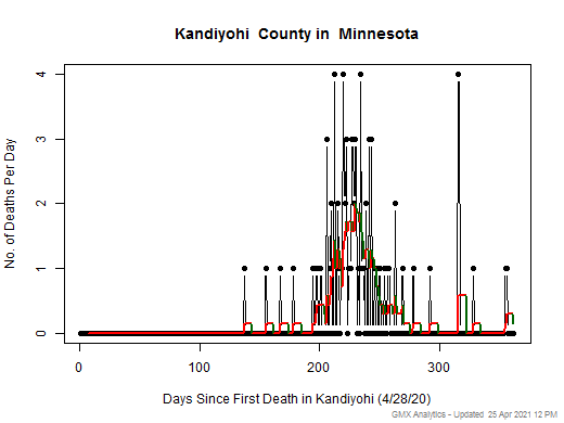 Minnesota-Kandiyohi death chart should be in this spot