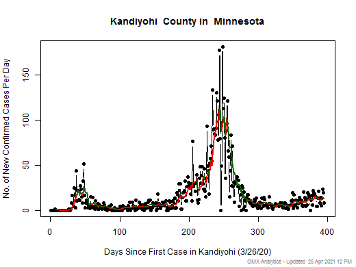 Minnesota-Kandiyohi cases chart should be in this spot