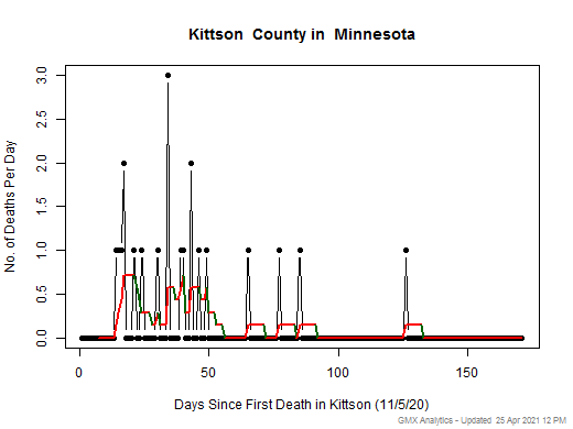 Minnesota-Kittson death chart should be in this spot