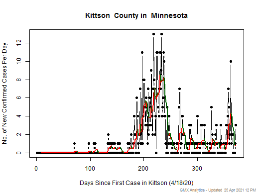 Minnesota-Kittson cases chart should be in this spot