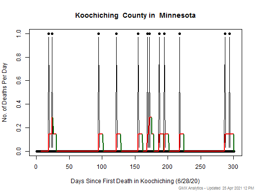 Minnesota-Koochiching death chart should be in this spot