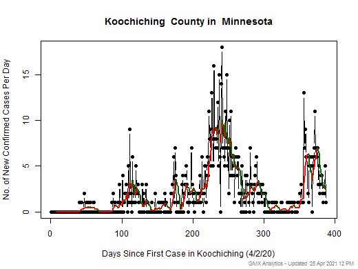 Minnesota-Koochiching cases chart should be in this spot