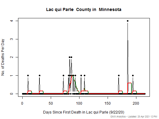 Minnesota-Lac qui Parle death chart should be in this spot