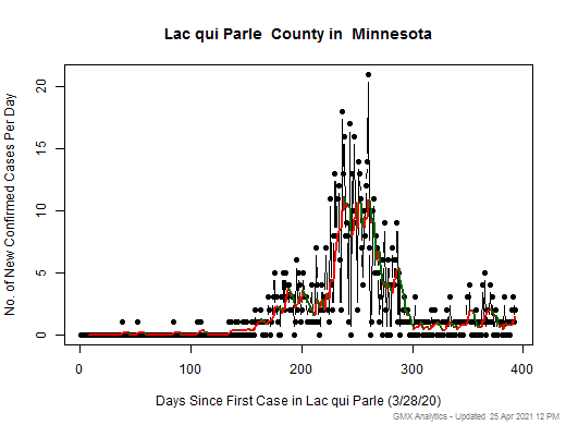 Minnesota-Lac qui Parle cases chart should be in this spot