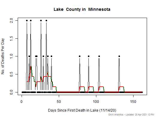 Minnesota-Lake death chart should be in this spot