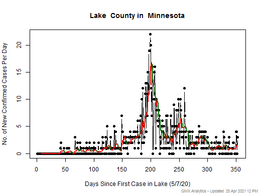 Minnesota-Lake cases chart should be in this spot