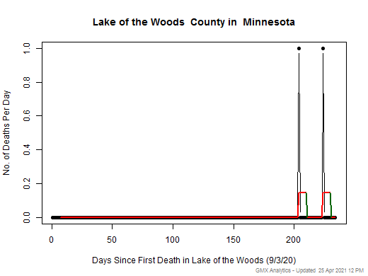 Minnesota-Lake of the Woods death chart should be in this spot