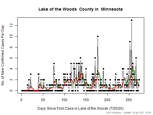 Minnesota-Lake of the Woods cases chart should be in this spot