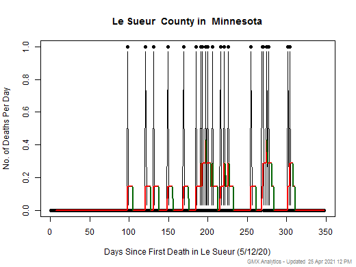 Minnesota-Le Sueur death chart should be in this spot