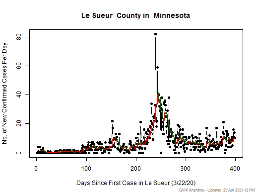 Minnesota-Le Sueur cases chart should be in this spot