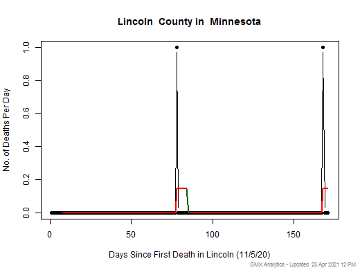 Minnesota-Lincoln death chart should be in this spot