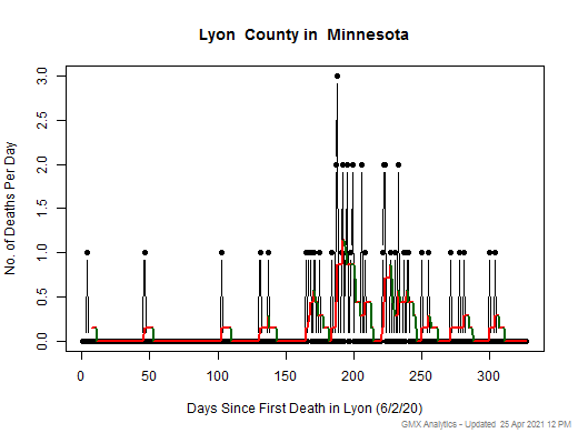Minnesota-Lyon death chart should be in this spot