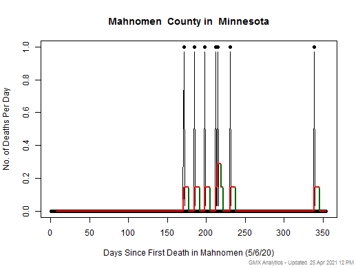 Minnesota-Mahnomen death chart should be in this spot