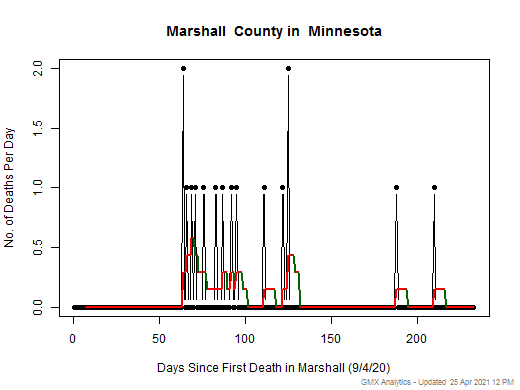 Minnesota-Marshall death chart should be in this spot