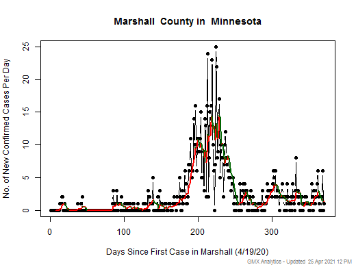 Minnesota-Marshall cases chart should be in this spot