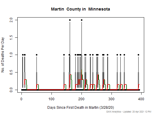 Minnesota-Martin death chart should be in this spot