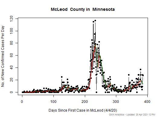 Minnesota-McLeod cases chart should be in this spot
