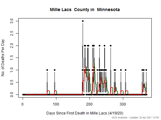 Minnesota-Mille Lacs death chart should be in this spot