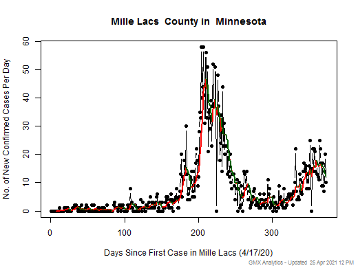 Minnesota-Mille Lacs cases chart should be in this spot