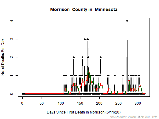 Minnesota-Morrison death chart should be in this spot