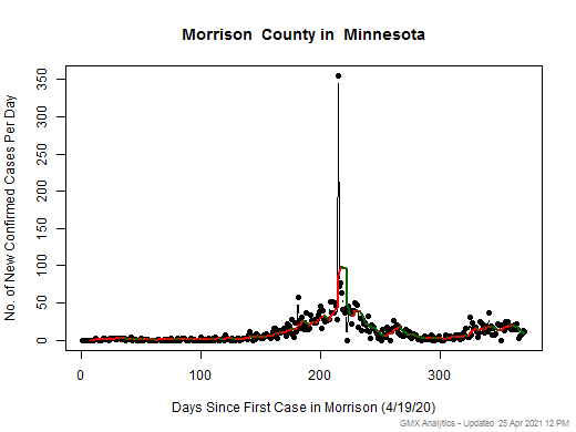 Minnesota-Morrison cases chart should be in this spot