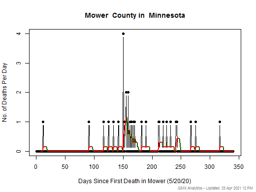 Minnesota-Mower death chart should be in this spot