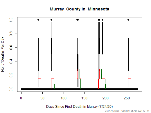 Minnesota-Murray death chart should be in this spot