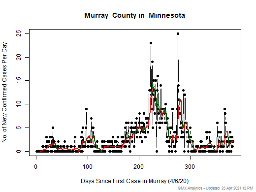 Minnesota-Murray cases chart should be in this spot