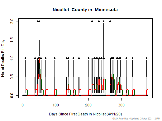 Minnesota-Nicollet death chart should be in this spot