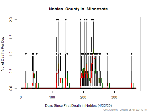 Minnesota-Nobles death chart should be in this spot