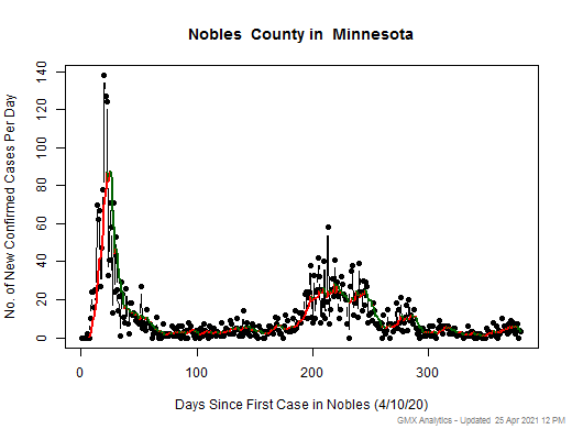 Minnesota-Nobles cases chart should be in this spot